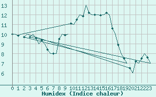 Courbe de l'humidex pour Dublin (Ir)