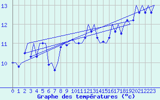 Courbe de tempratures pour Ibiza (Esp)