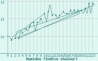 Courbe de l'humidex pour Platform A12-cpp Sea