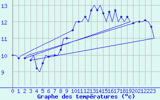 Courbe de tempratures pour Muenster / Osnabrueck