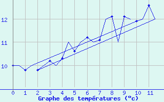 Courbe de tempratures pour Rost Flyplass