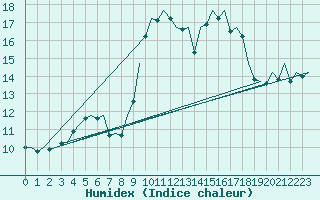 Courbe de l'humidex pour La Coruna / Alvedro