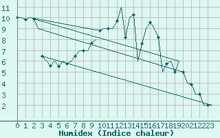 Courbe de l'humidex pour Bonn (All)