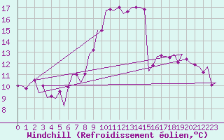 Courbe du refroidissement olien pour Fassberg