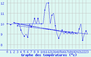 Courbe de tempratures pour Nordholz