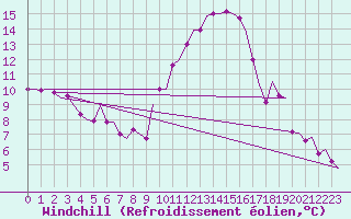 Courbe du refroidissement olien pour Madrid / Barajas (Esp)
