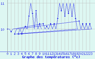 Courbe de tempratures pour Platform F16-a Sea