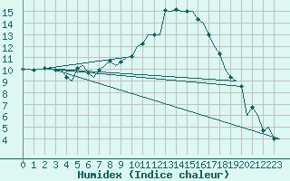 Courbe de l'humidex pour Bonn (All)