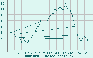 Courbe de l'humidex pour Muenster / Osnabrueck