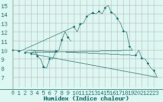 Courbe de l'humidex pour Volkel