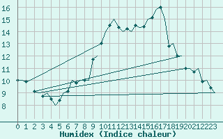 Courbe de l'humidex pour Molde / Aro