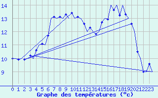 Courbe de tempratures pour Tiree