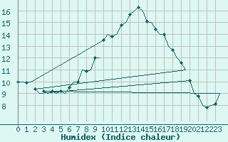 Courbe de l'humidex pour Waddington