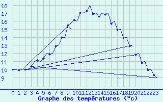 Courbe de tempratures pour Evenes
