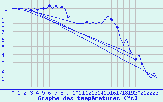 Courbe de tempratures pour Bueckeburg