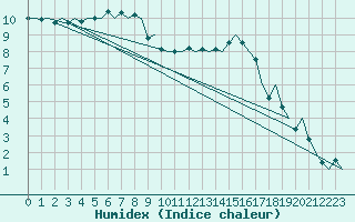 Courbe de l'humidex pour Bueckeburg