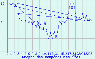 Courbe de tempratures pour Platform A12-cpp Sea