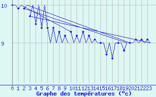 Courbe de tempratures pour Le Goeree