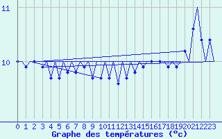 Courbe de tempratures pour Platform F16-a Sea