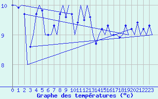 Courbe de tempratures pour Platform Awg-1 Sea