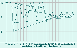 Courbe de l'humidex pour Platform Awg-1 Sea