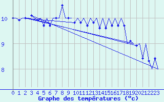 Courbe de tempratures pour Platform J6-a Sea