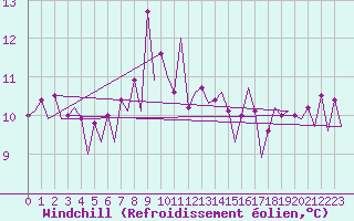 Courbe du refroidissement olien pour Platform F3-fb-1 Sea