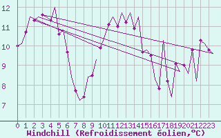 Courbe du refroidissement olien pour Frankfort (All)