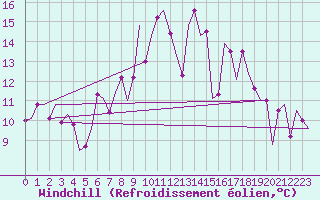 Courbe du refroidissement olien pour Leeuwarden