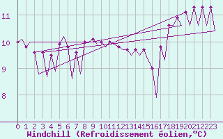 Courbe du refroidissement olien pour Platform F3-fb-1 Sea