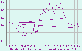 Courbe du refroidissement olien pour Tiree