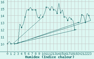 Courbe de l'humidex pour Trabzon
