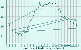 Courbe de l'humidex pour Laupheim