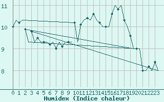 Courbe de l'humidex pour Middle Wallop