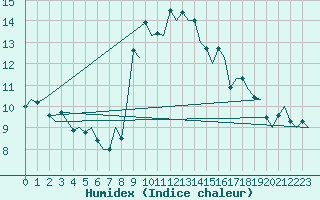 Courbe de l'humidex pour London / Heathrow (UK)