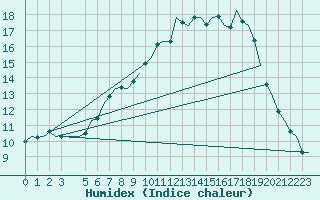 Courbe de l'humidex pour Celle