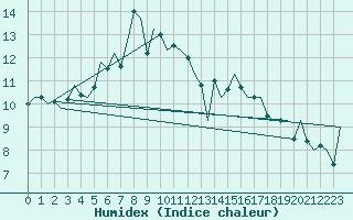 Courbe de l'humidex pour Santiago / Labacolla