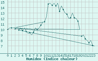 Courbe de l'humidex pour Belfast / Aldergrove Airport