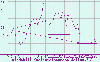 Courbe du refroidissement olien pour Haugesund / Karmoy