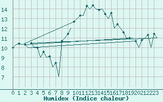 Courbe de l'humidex pour Aberdeen (UK)