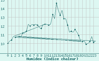 Courbe de l'humidex pour Rygge