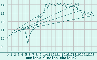 Courbe de l'humidex pour Culdrose