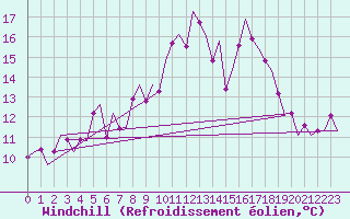 Courbe du refroidissement olien pour Cork Airport