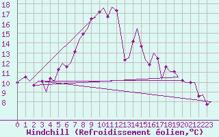 Courbe du refroidissement olien pour Leipzig-Schkeuditz