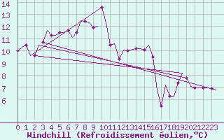 Courbe du refroidissement olien pour Djerba Mellita