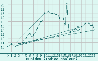 Courbe de l'humidex pour Tivat
