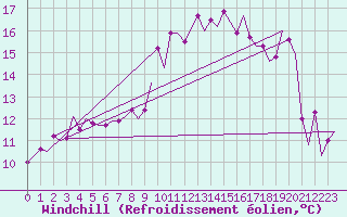 Courbe du refroidissement olien pour Lechfeld