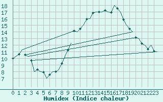 Courbe de l'humidex pour Reus (Esp)