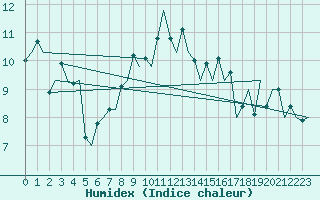 Courbe de l'humidex pour Kirkwall Airport