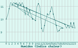 Courbe de l'humidex pour Ingolstadt